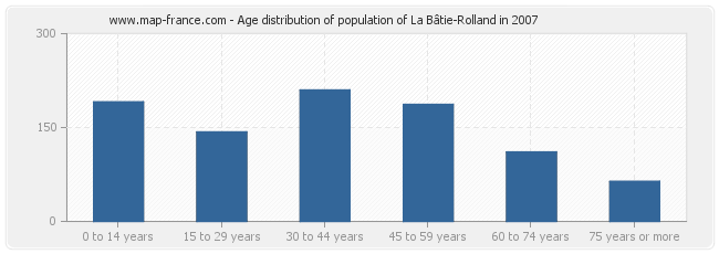 Age distribution of population of La Bâtie-Rolland in 2007